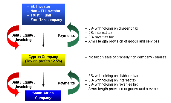 Investment in South Africa through Cyprus